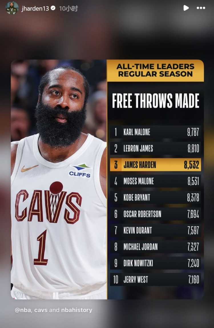 华体会官网-个人罚球命中数超越摩西·马龙&amp;上升至历史第三！哈登转发
